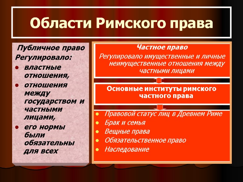 Области Римского права Публичное право Регулировало:  властные отношения,  отношения между государством и